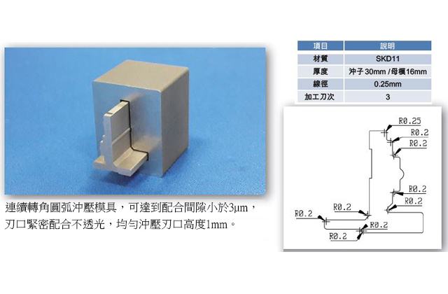 Corner Control Function Corner Control Function
