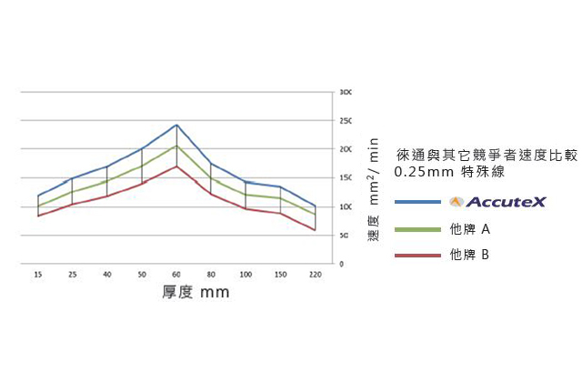 Cutting Efficiency Comparison Cutting Efficiency Comparison